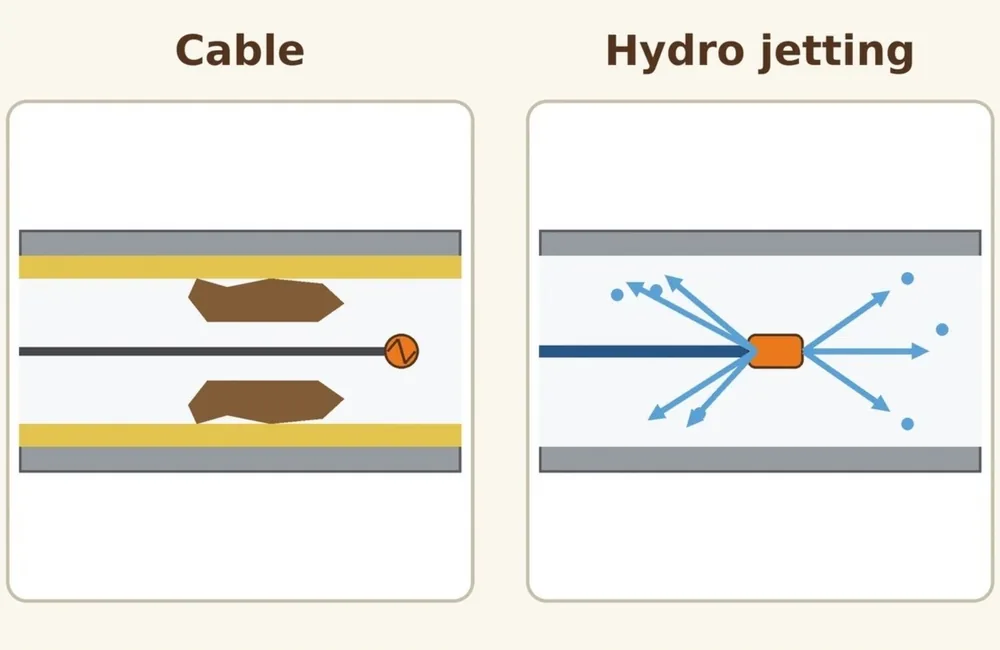 Diagram comparing a drain cable punching through a clog with hydro jetting scouring the pipe wall