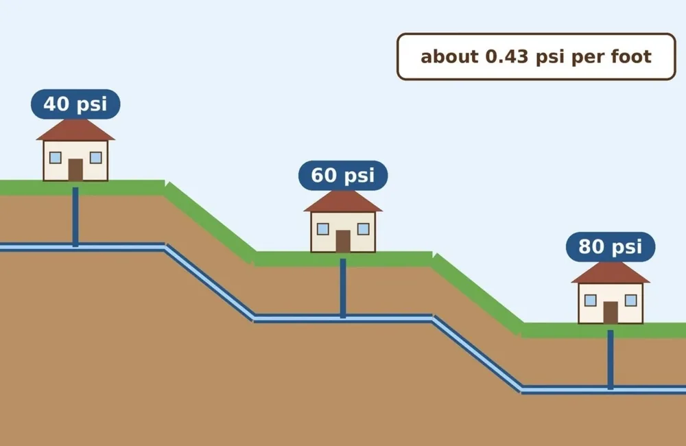 Diagram showing how water pressure rises for homes lower on a slope