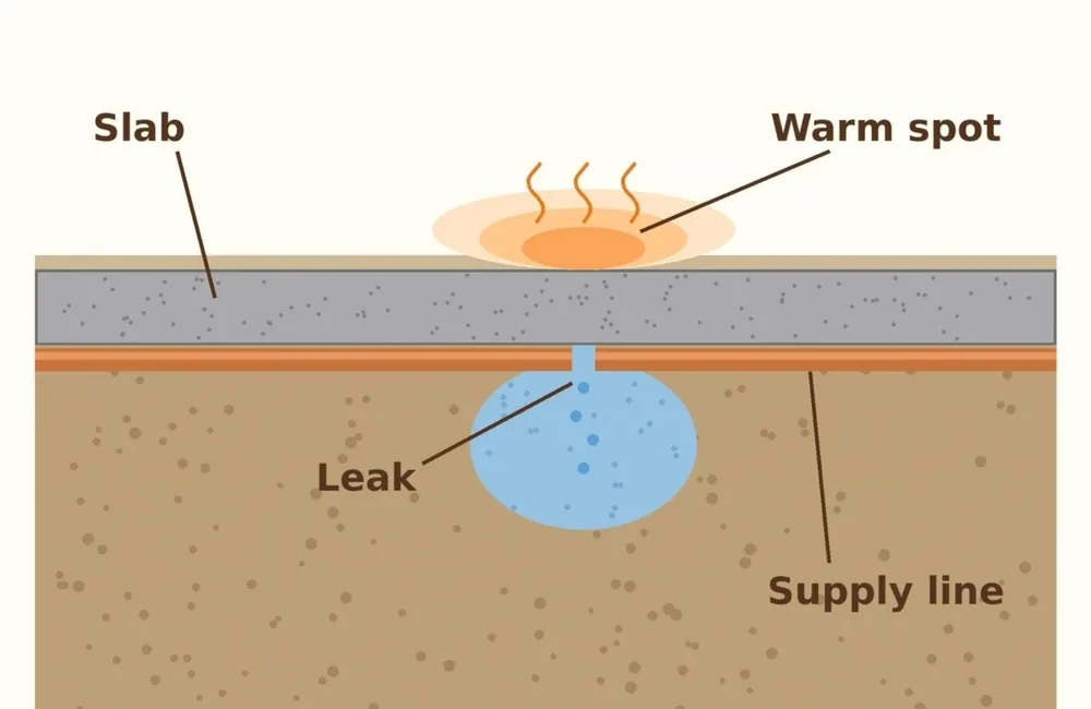 Cross-section diagram of a slab leak under a concrete floor