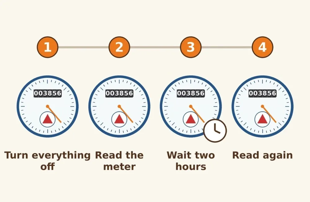 Timeline graphic showing the steps of a two-hour water meter leak test