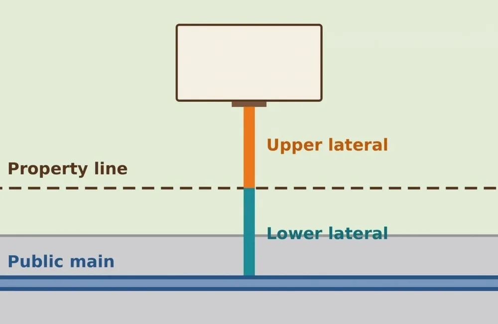 Diagram of the upper and lower sewer lateral between a house and the public main