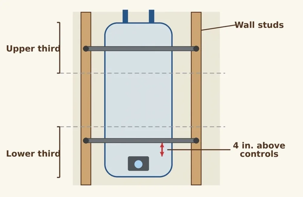 Diagram showing two seismic straps on a water heater tank in the upper and lower thirds