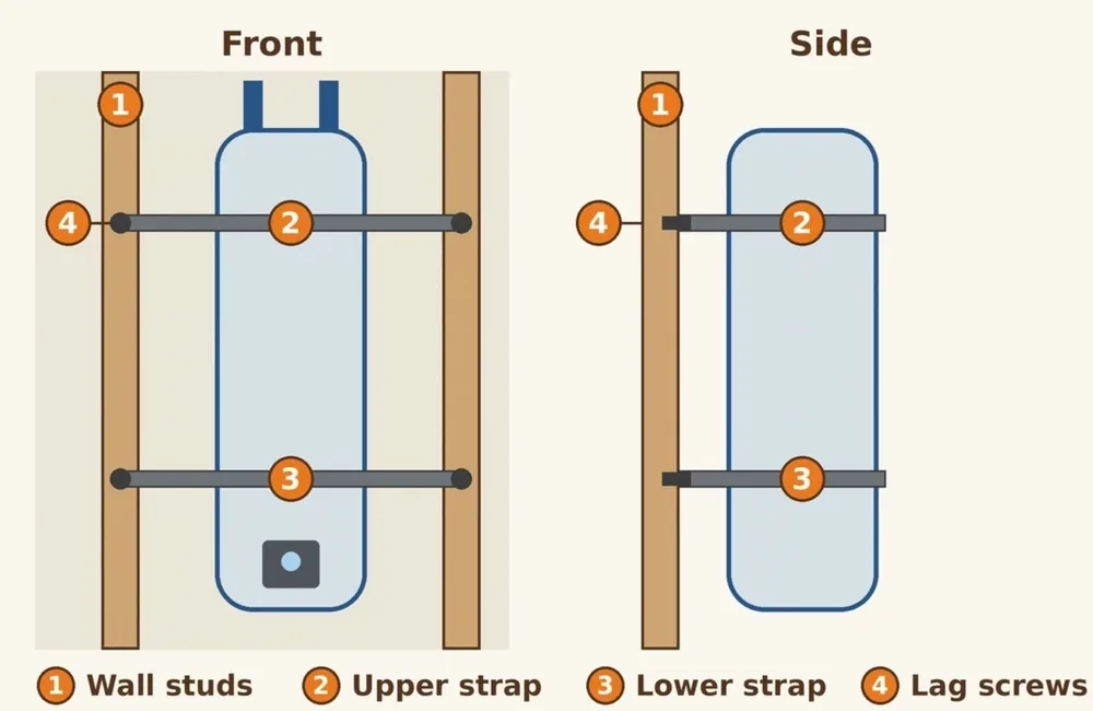 Front and side diagram showing where to place straps on a water heater