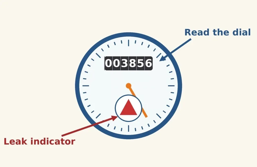 Diagram of a water meter face with the leak indicator labeled