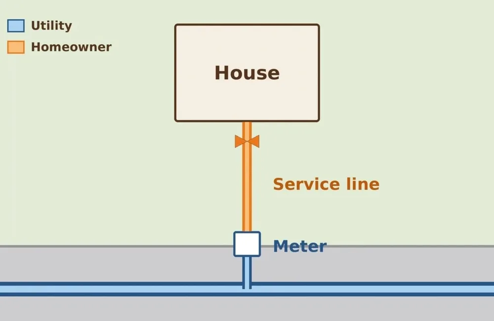 Diagram of a water service line running from the meter to a house